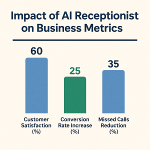 AI receptionist Metrics by WebSuite Media